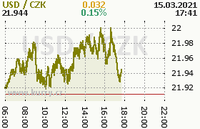 Online graf kurzu usd