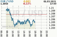 Online graf kurzu usd/eur