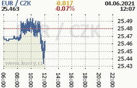 Online graf kurzu eur