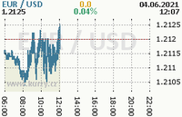 Online graf kurzu usd/eur