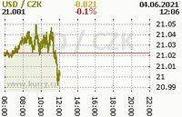 Online graf kurzu usd