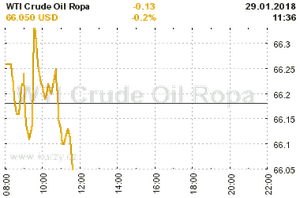 Online graf vývoje ceny komodity WTI Crude Oil Ropa