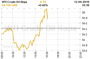 Online graf vA½voje ceny komodity WTI Crude Oil Ropa