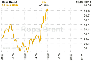 Online graf vA½voje ceny komodity Ropa Brent