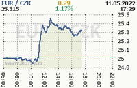 Online graf kurzu eur