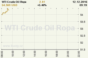 Online graf vývoje ceny komodity WTI Crude Oil Ropa