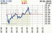 Online graf kurzu eur