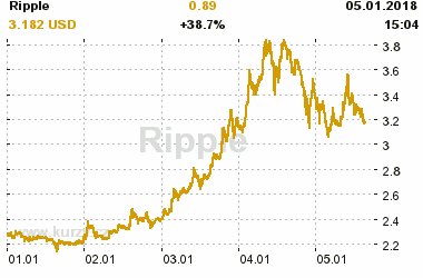 Online graf vývoje ceny komodity Ripple
