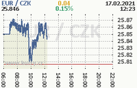 Online graf kurzu eur