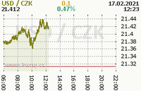 Online graf kurzu usd