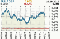Online graf kurzu gbp/eur
