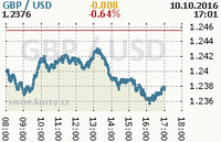 Online graf kurzu usd/gbp