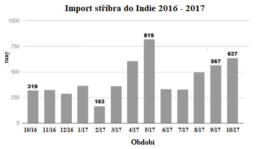 Import stříbra do Indie 2016 - 2017