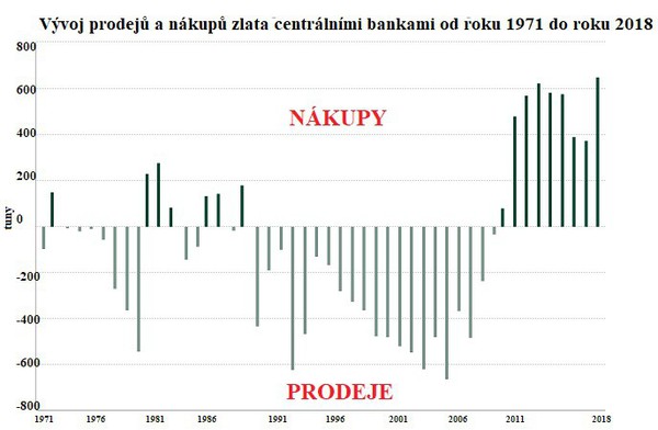 Vývoj prodejů a nákupů zlata centrálními bankami od roku 1971 do roku 2018