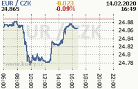 Online graf kurzu eur