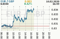 Online graf kurzu gbp/eur