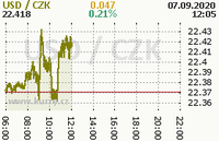 Online graf kurzu usd