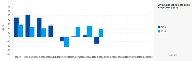 Graf - Plnění státního rozpočtu ČR za leden-srpen 2015 - graf