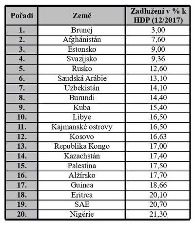 20 zemí světa s nejnižším veřejným dluhem k 12/2017