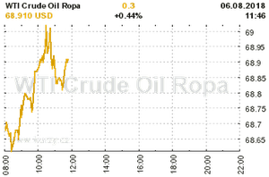 Online graf vývoje ceny komodity WTI Crude Oil Ropa