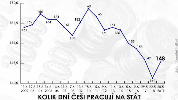 Kolik dní Češi pracují na stát Kolik dní Češi pracují na stát