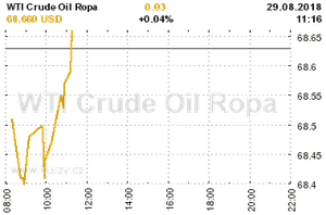 Online graf vývoje ceny komodity WTI Crude Oil Ropa
