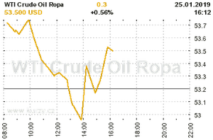 Online graf vývoje ceny komodity WTI Crude Oil Ropa
