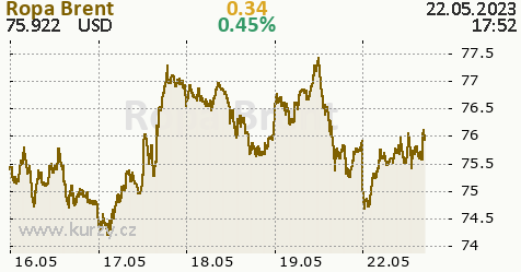 Forex cena ropy online