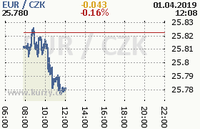 Online graf kurzu eur