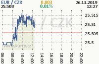 Online graf kurzu eur