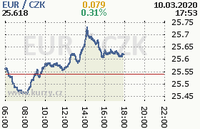 Online graf kurzu eur