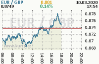 Online graf kurzu gbp/eur