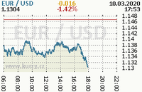 Online graf kurzu usd/eur