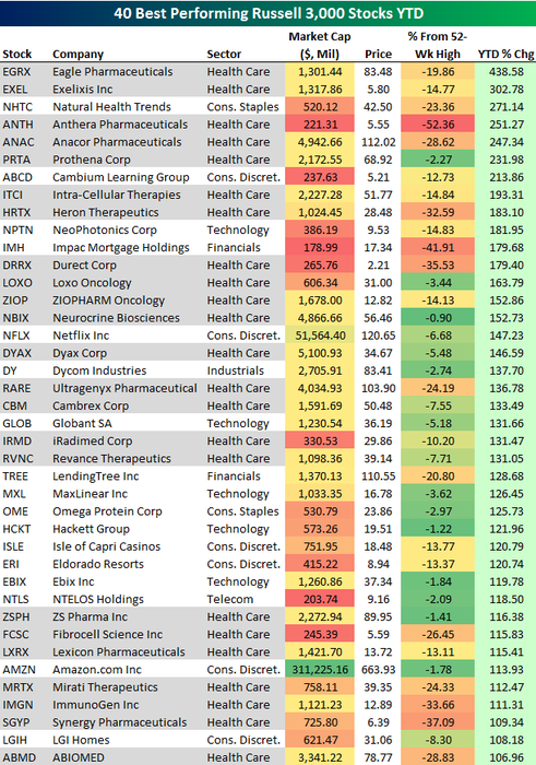 40 nejvýkonnějších akcií indexu Russell 3000 v roce 2015 (do 18. listopadu včetně)