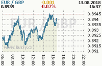 Online graf kurzu gbp/eur