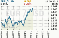 Online graf kurzu usd/eur