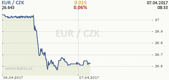 26 65 Kč Euro Koruna Začíná Den 1 3 Nad Kurzovým Závazkem Čnb S Novým Dnem Koruna Mírně Oslabila A Začíná Mezi 26 61 65 Podporou Právě Na