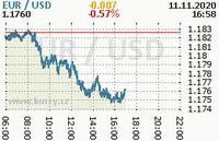 Online graf kurzu usd/eur