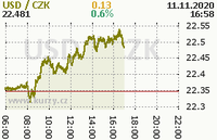 Online graf kurzu usd
