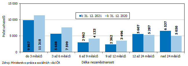 Graf 4 Uchazeči o zaměstnání v Jihomoravském kraji podle délky nezaměstnanosti