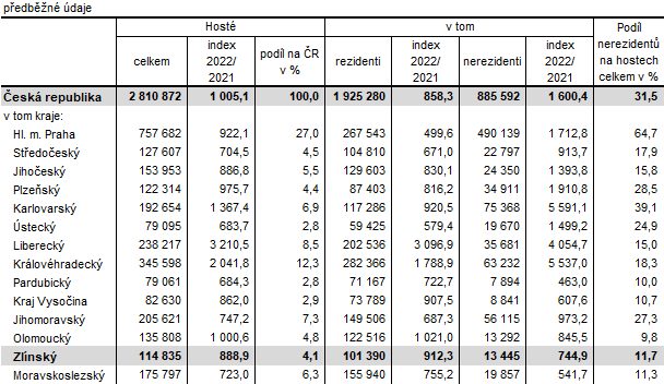 Tabulka 1: Hosté ubytovaní v HUZ v České republice podle krajů v 1. čtvrtletí 2022