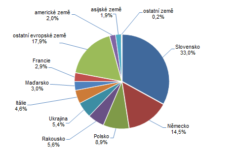Graf 2: Počet hostů v HUZ ve Zlínském kraji v 1. čtvrtletí 2022 podle zemí