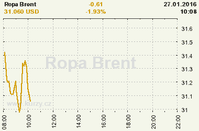 Online graf kurzu USD/EUR
