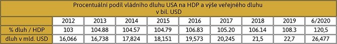 Procentuální podíl vládního dluhu USA na HDP a výše veřejného dluhu
v bil. USD