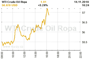 Online graf vývoje ceny komodity WTI Crude Oil Ropa