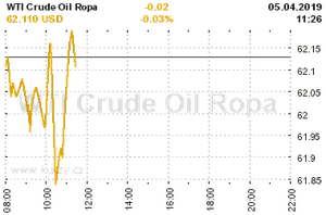 Online graf vývoje ceny komodity WTI Crude Oil Ropa