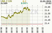 Online graf kurzu usd