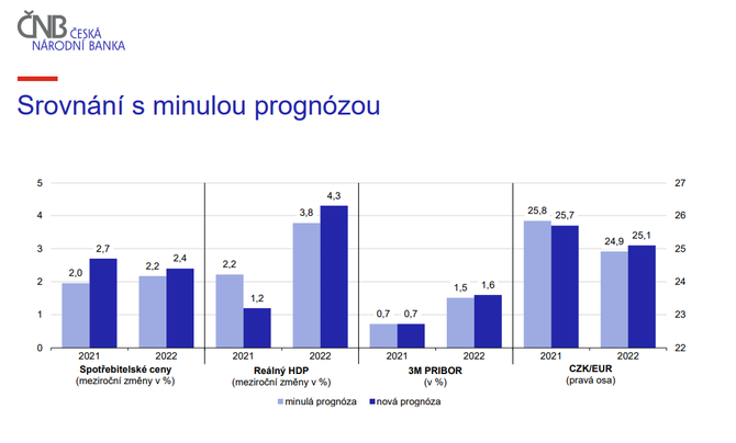 Zdroj: ČNB