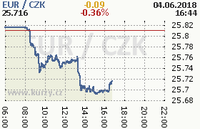 Online graf kurzu eur