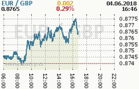 Online graf kurzu gbp/eur
